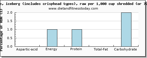 aspartic acid and nutritional content in iceberg lettuce